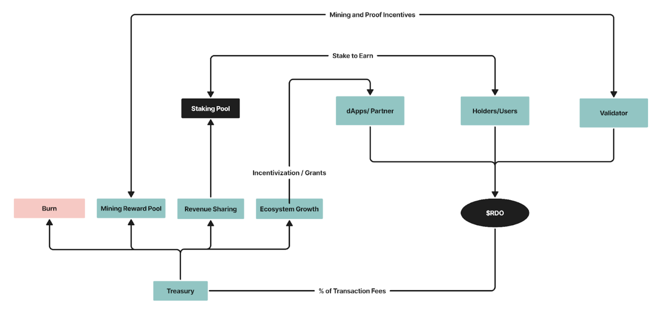 Token Value Flow